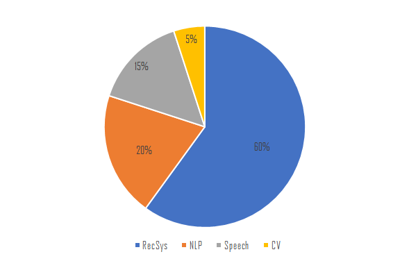 NV CSP Representative Workload Mix