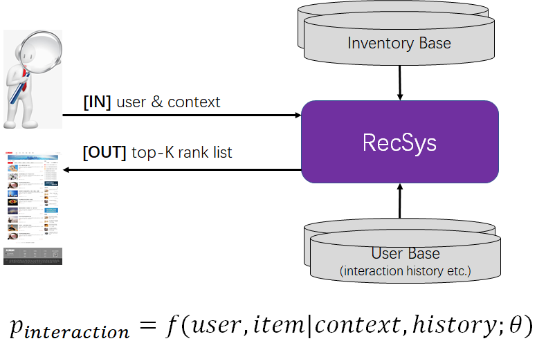 RecSys IO model