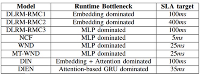 RecSys Performance KPI Examples
