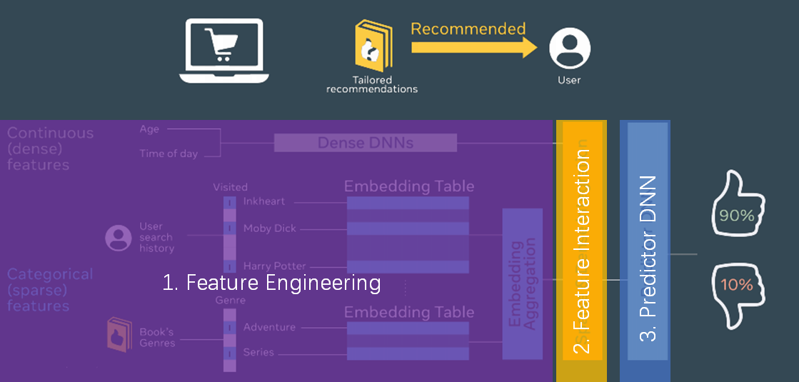 DNN RecSys model paradigm