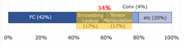 time spent in Caffe2 operators in Facebook data centers