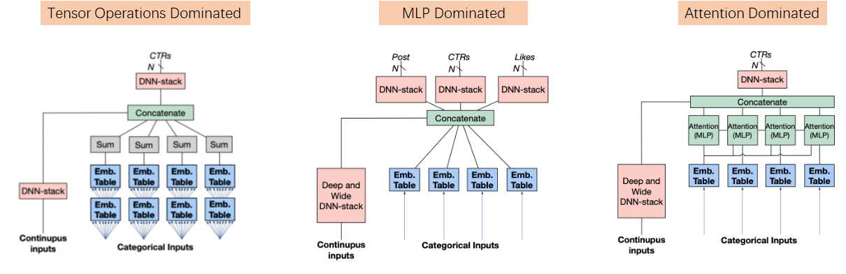 RecSys models heterogeneity