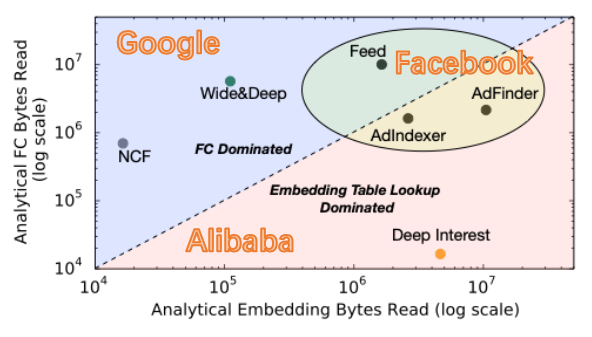 RecSys models characteristics heterogeneity