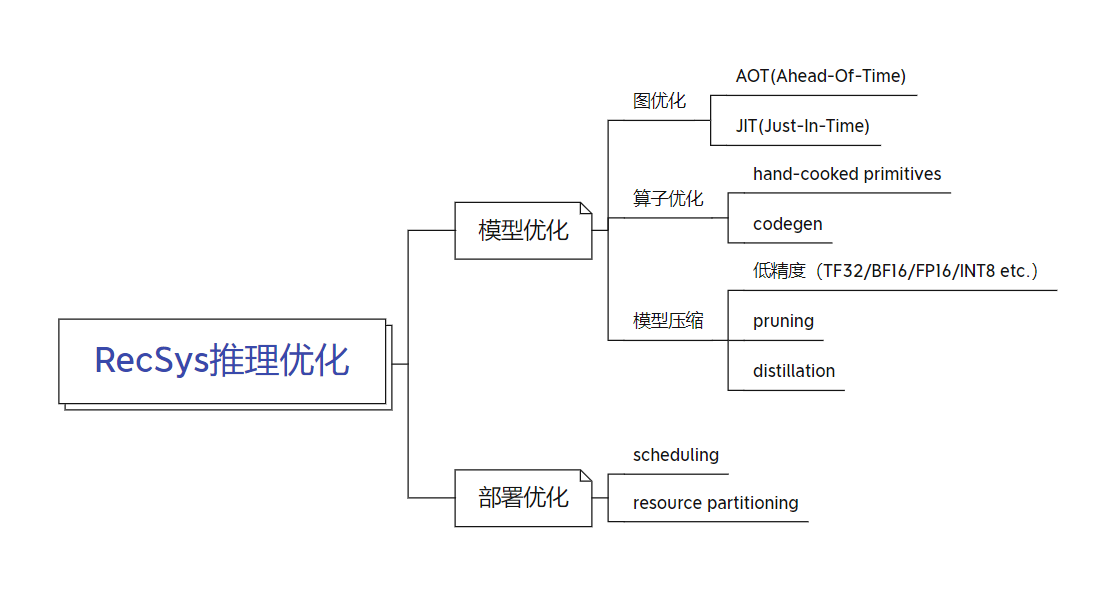 optimization methods
