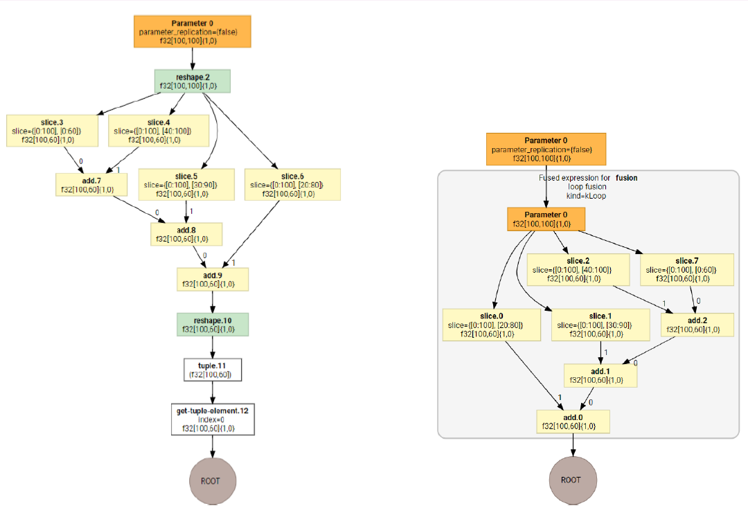 tensor manipulation sub-graph fusion