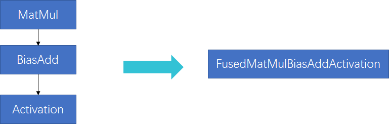 MatMul fusion