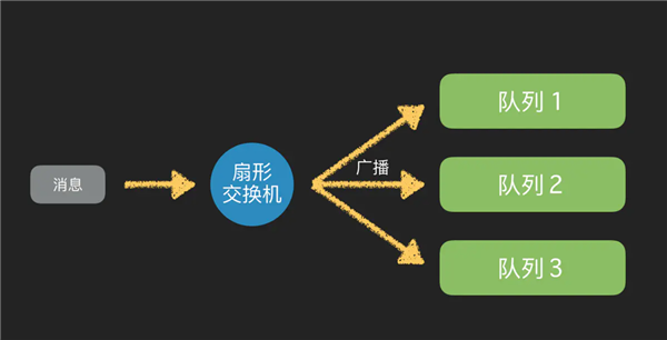扇形交换机