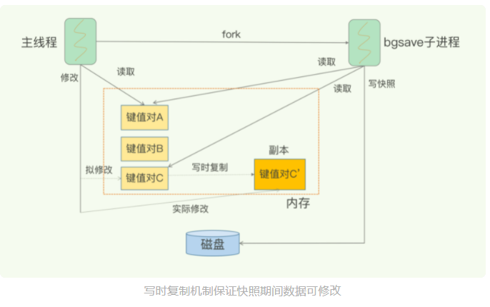 写时复制保证快照期间数据可修改