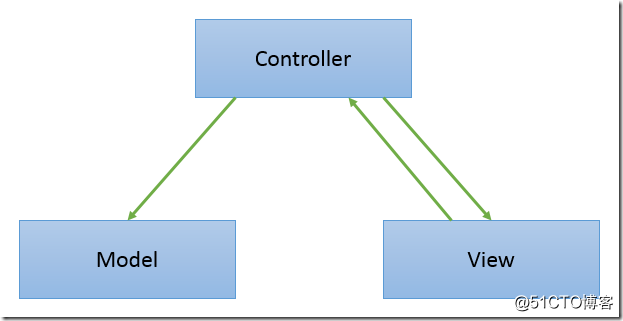 MVC