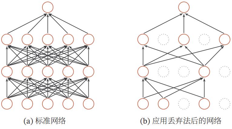 dropout示意图