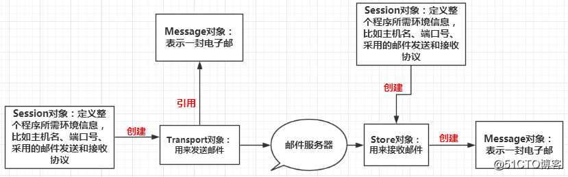 技术分享图片