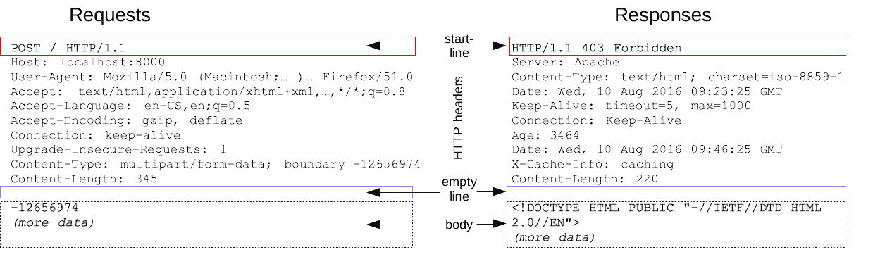 HTTPMsgStructure2