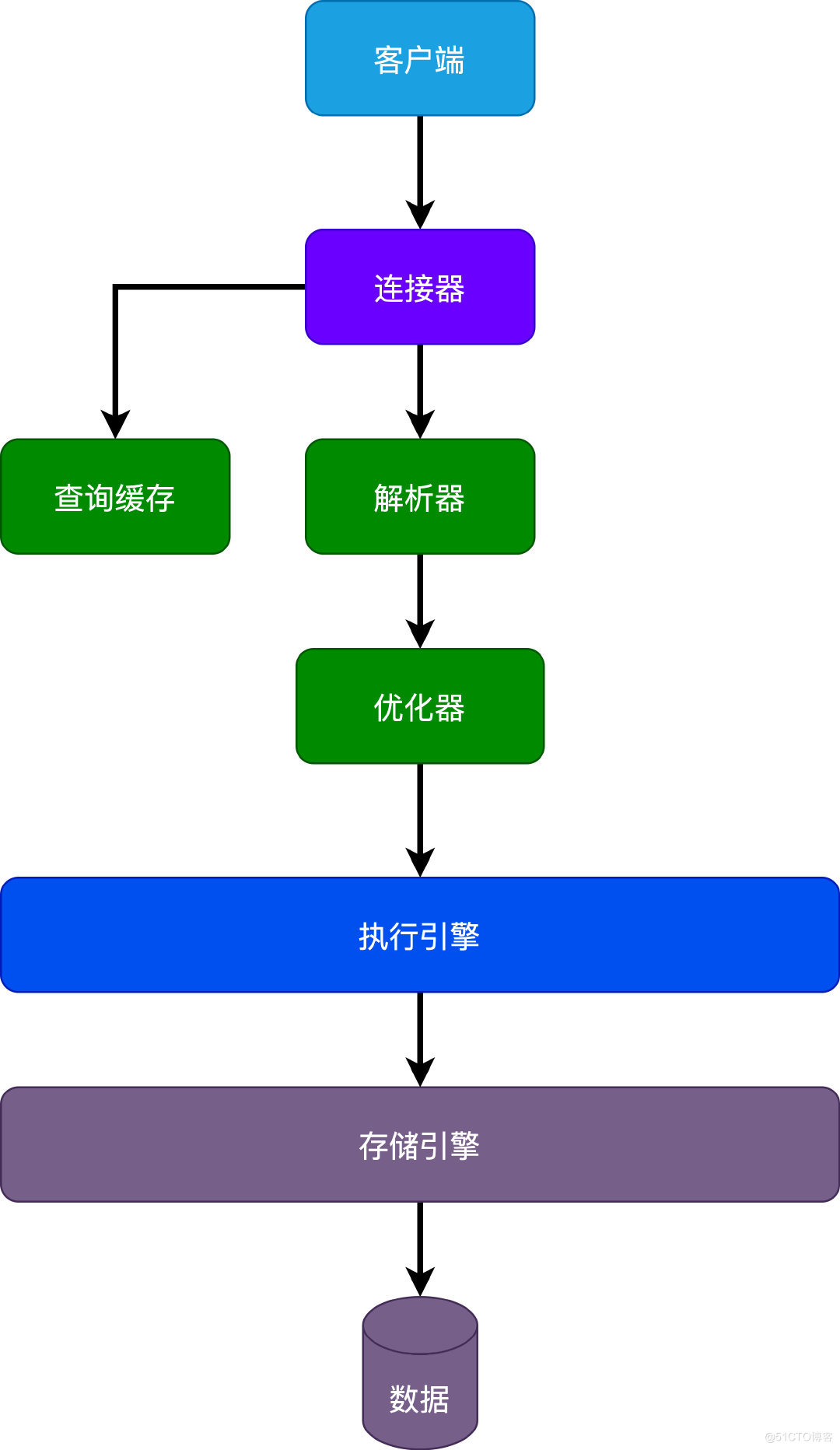 #导入MD文档图片#面试官：你说说一条查询SQL的执行过程