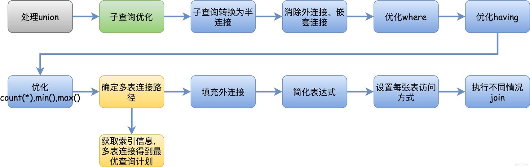 #导入MD文档图片#面试官：你说说一条查询SQL的执行过程