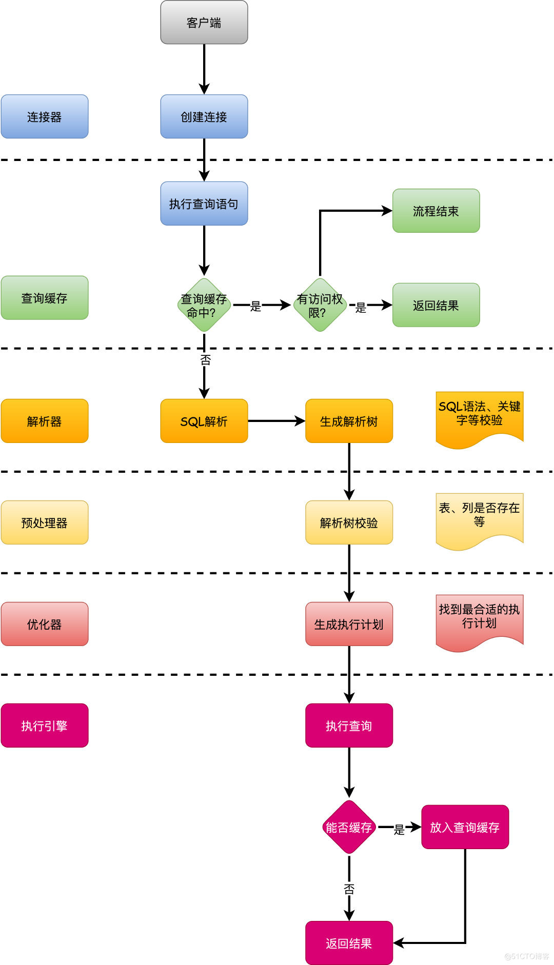 #导入MD文档图片#面试官：你说说一条查询SQL的执行过程