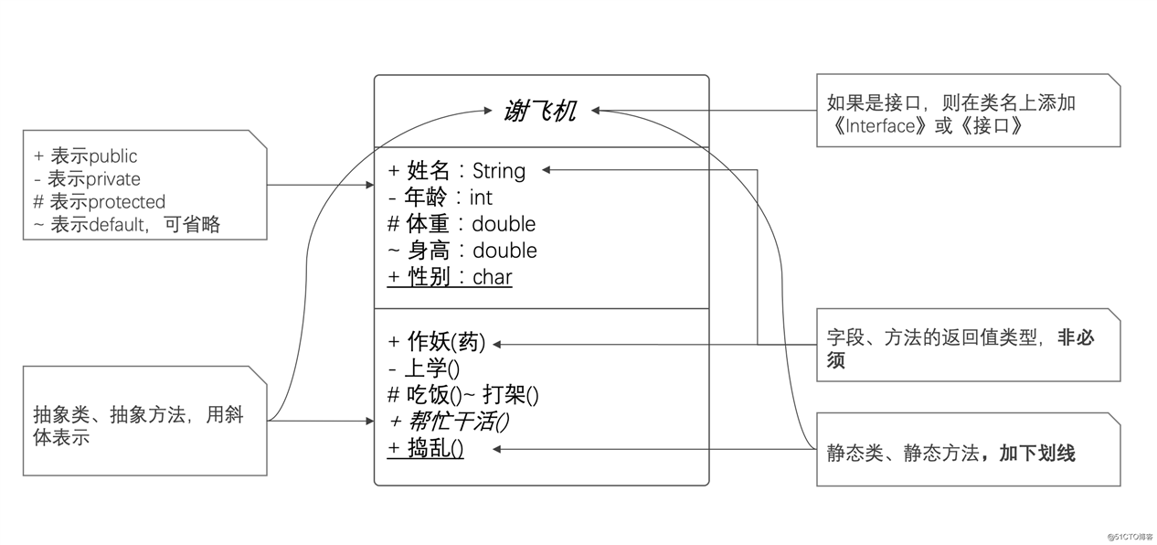 UML 类图中，接口、类、属性、方法，表达方式