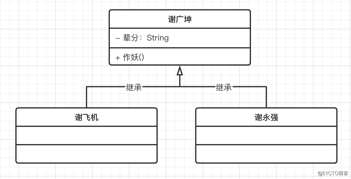 UML类图，继承关系