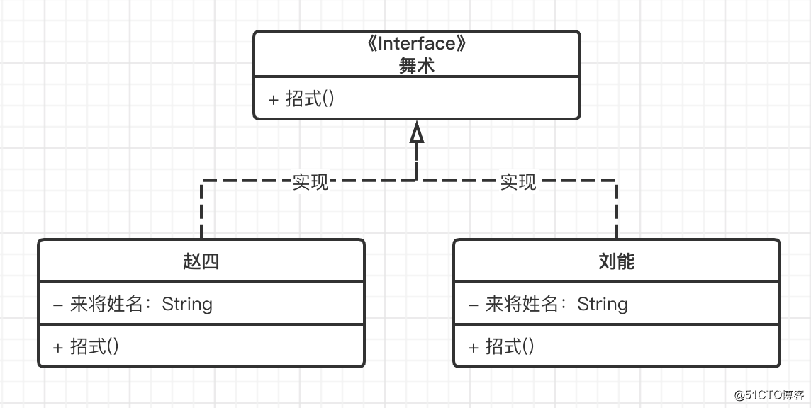 UML类图，实现关系