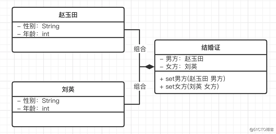 UML类图，组合关系
