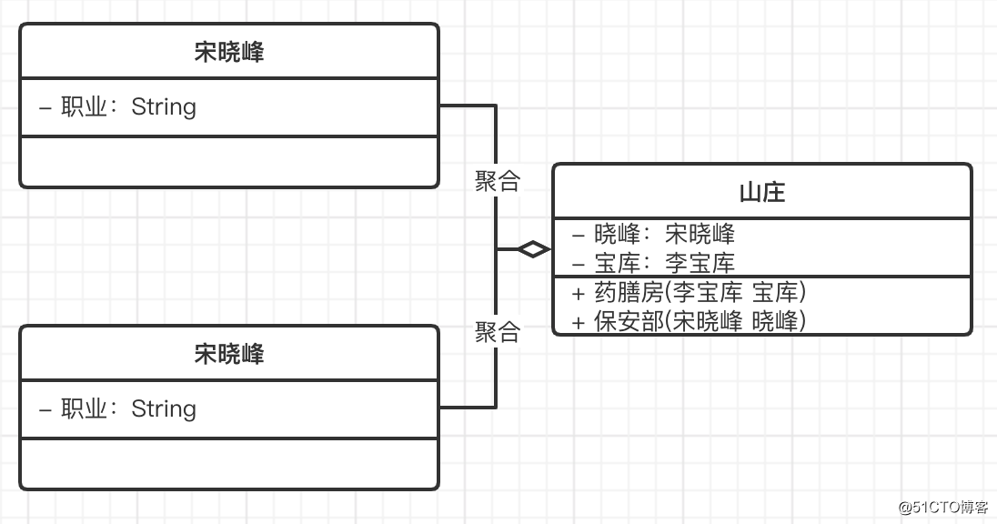 UML类图，聚合关系