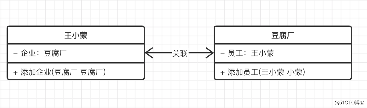 UML类图，关联关系