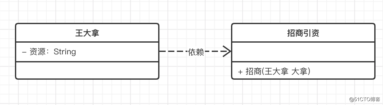 UML类图，依赖关系