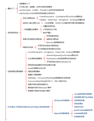 互联网寒冬！阿里架构师的Java知识地图，Java集合面试常用的问题