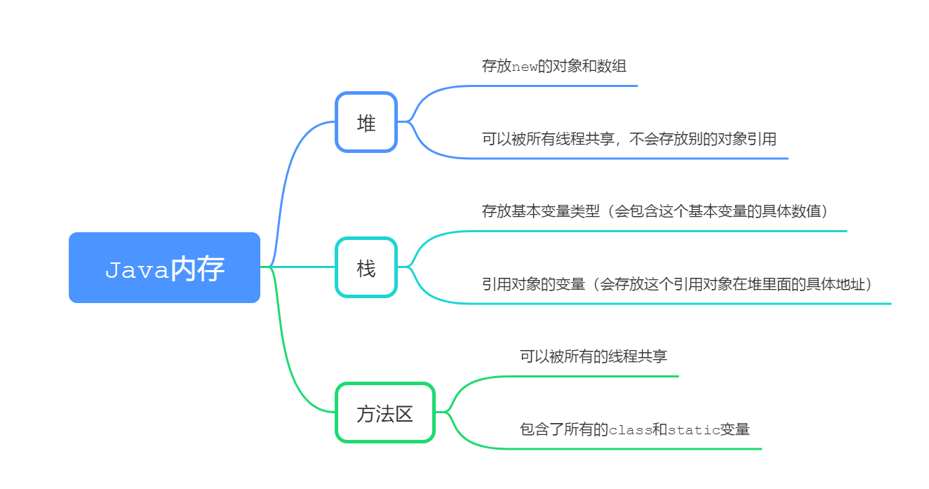 java内存