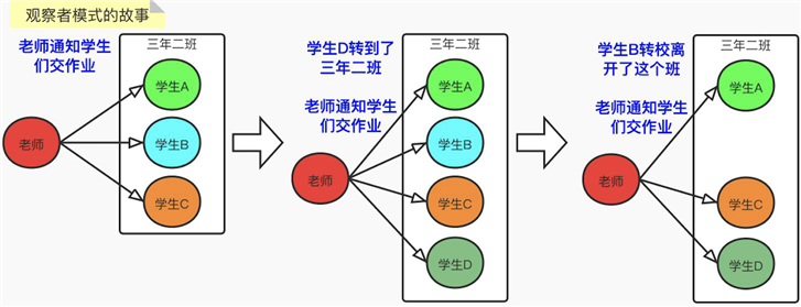 观察者模式