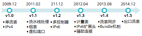 OpenFlow各个版本的演进过程和主要变化