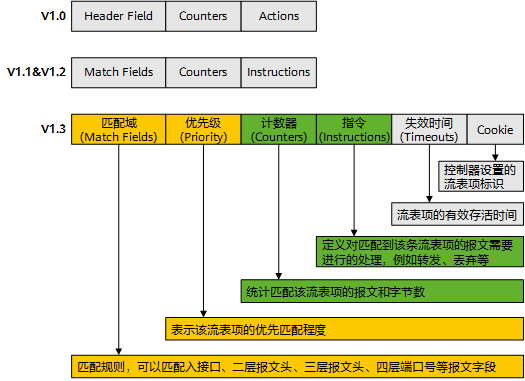 流表项组成