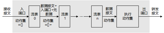 多级流表处理流程