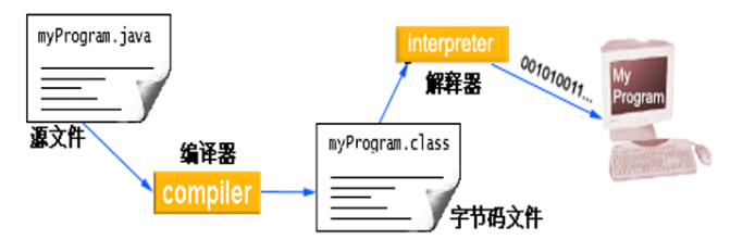 Java的工作过程