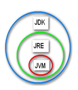 JDK,JRE,JVM的关系