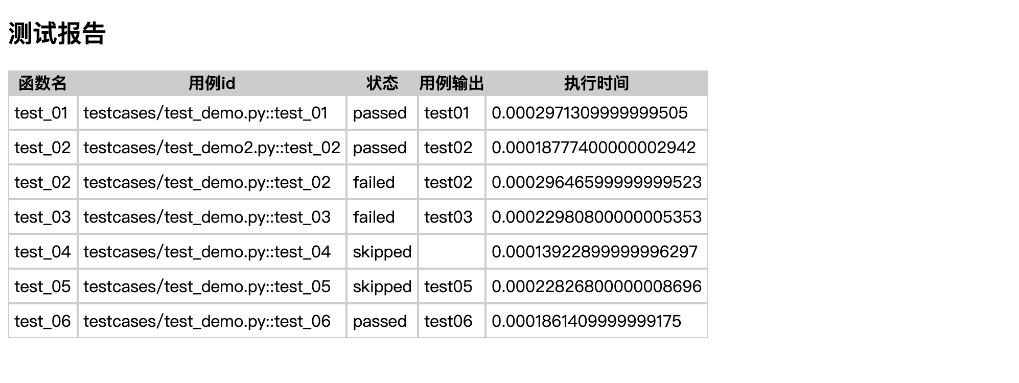 Pytest自定义测试报告